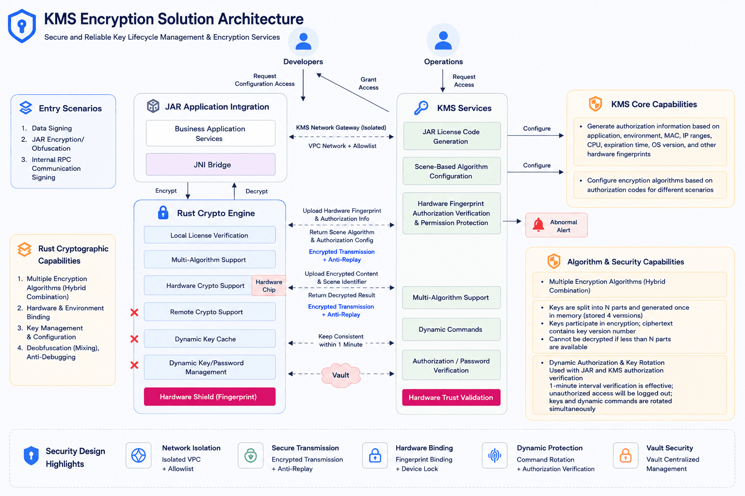 KMS Architecture Diagram